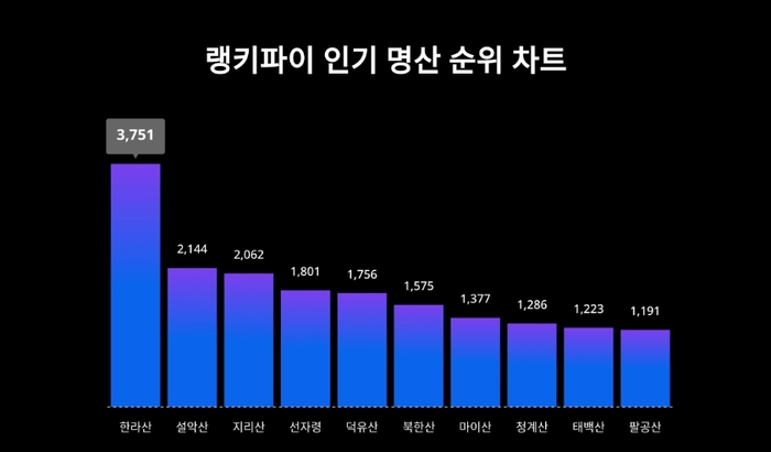 랭키파이 인기 명산 트렌드 차트