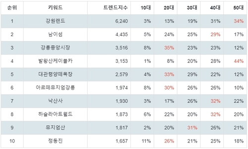 랭키파이 강원 선호 여행지 트렌드 지수 분석 데이터