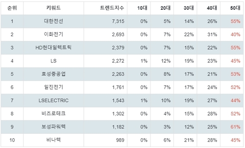 랭키파이 업종별 주식 전기장비 부문 트렌드 지수 분석 데이터