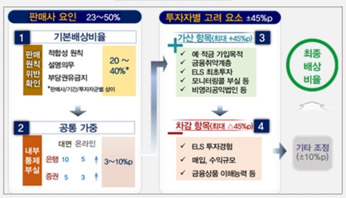 자료=금융감독원.