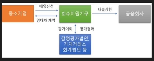 캠코, '동산담보물 직접매입(S&LB)' 제도개선.. 기업 지원 강화