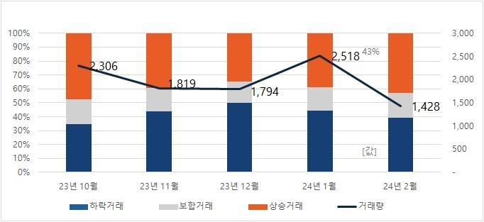 서울 아파트 워간 매매 거래현황. 직방