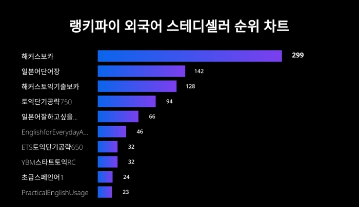 랭키파이 외국어 스테디셀러 트렌드 차트