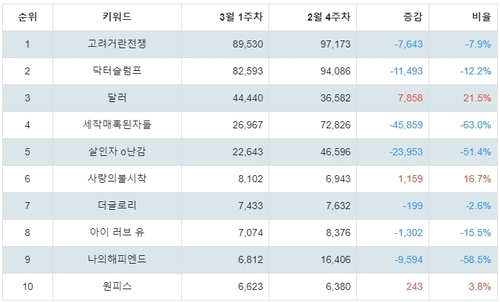 랭키파이 넷플릭스 드라마 트렌드 지수 분석 데이터