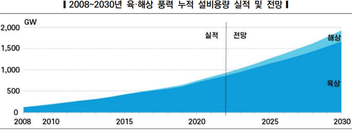 2030년 풍력발전 전망