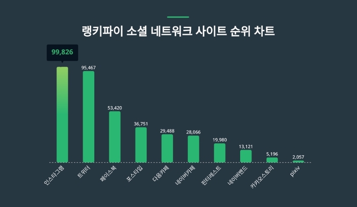 랭키파이 소셜 네트워크 사이트 트렌드 지수 차트