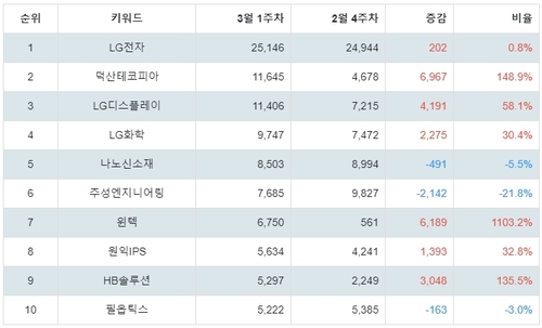 랭키파이 테마별 주식 OLED(유기 발광 다이오드) 부문 트렌드 지수 분석 데이터