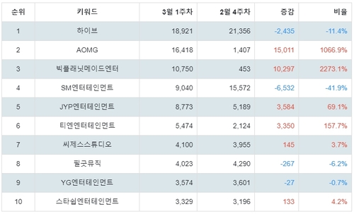 랭키파이 연예기획사 트렌드 지수 분석 데이터