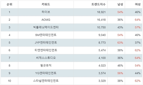 랭키파이 연예기획사 트렌드 지수 분석 데이터