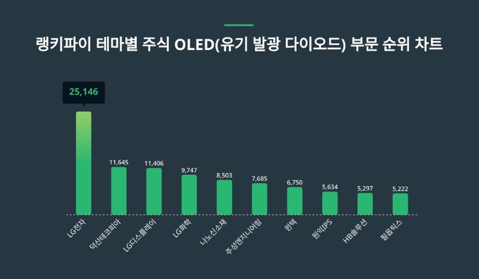 랭키파이 테마별 주식 OLED(유기 발광 다이오드) 부문 트렌드 차트