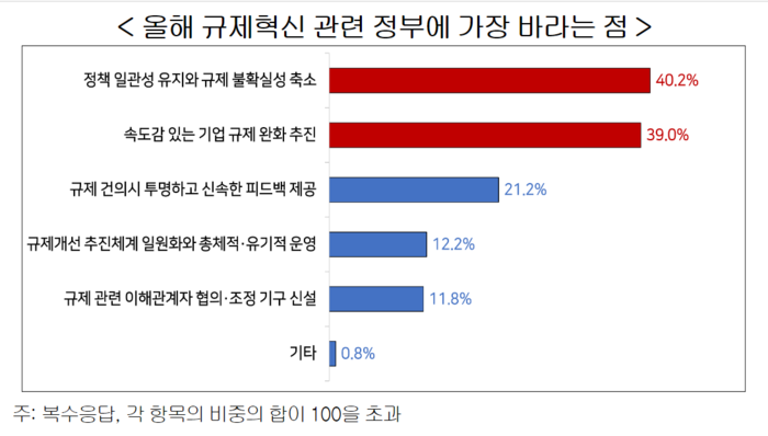 올해 규제혁신 관련 정부에 가장 바라는 점