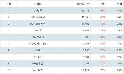 랭키파이 테마별 주식 OLED(유기 발광 다이오드) 부문 트렌드 지수 분석 데이터