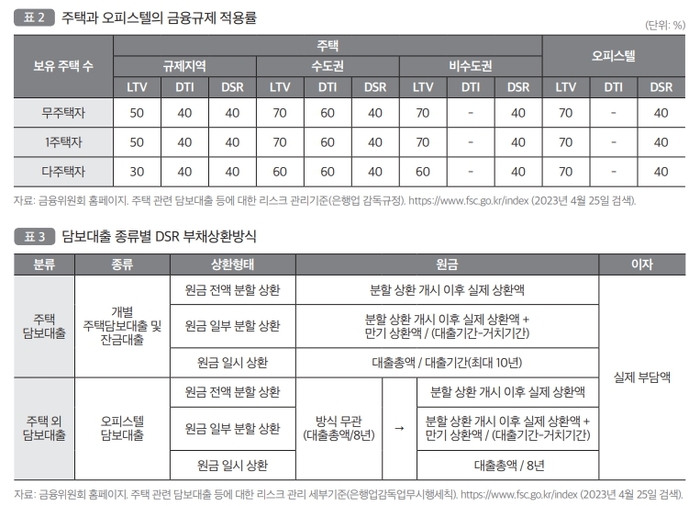 주택과 오피스텔의 금융규제 적용률. 국토연구원