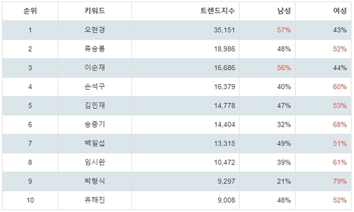 랭키파이 국내 영화 남배우 트렌드 지수 분석 데이터