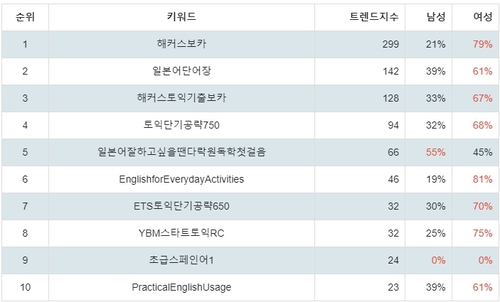 랭키파이 외국어 스테디셀러 트렌드 지수 분석 데이터