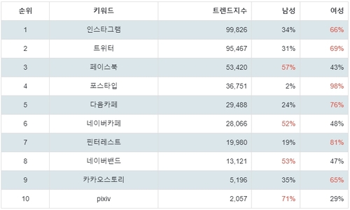 랭키파이 소셜 네트워크 사이트 트렌드 지수 분석 데이터