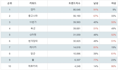 랭키파이 중고 거래 사이트 트렌드 차트