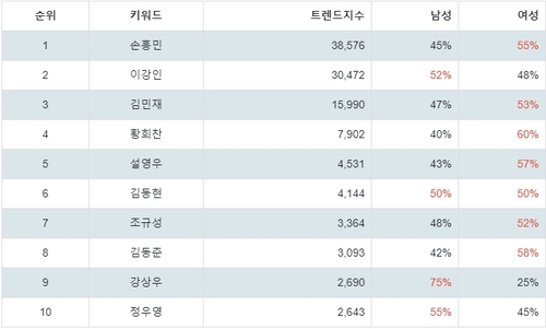 랭키파이 대한민국 축구 A대표팀 선수 트렌드 지수 분석 테이블