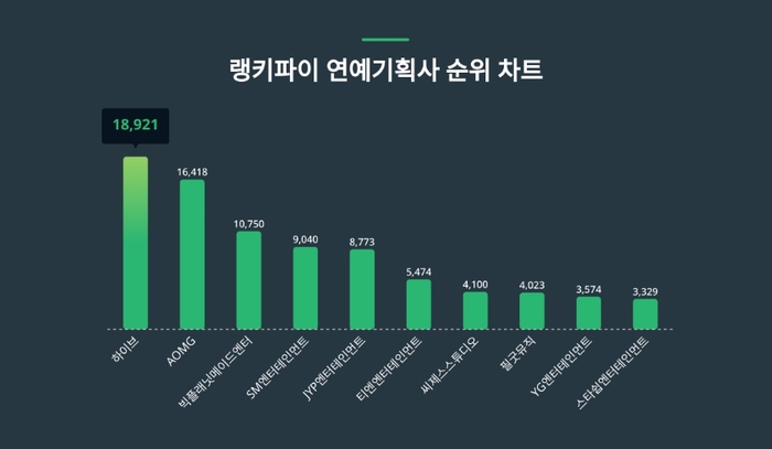 랭키파이 연예기획사 트렌드 차트