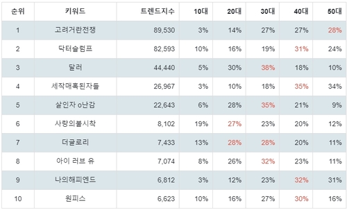 랭키파이 넷플릭스 드라마 트렌드 지수 분석 데이터