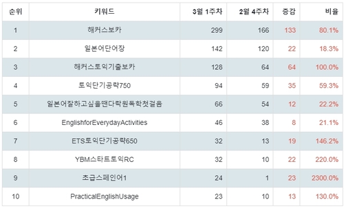 랭키파이 외국어 스테디셀러 트렌드 지수 분석 데이터