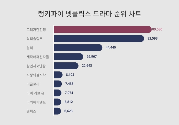 랭키파이 넷플릭스 드라마 트렌드 지수 차트