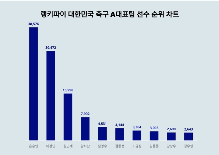 랭키파이 대한민국 축구 A대표팀 선수 트렌드 차트