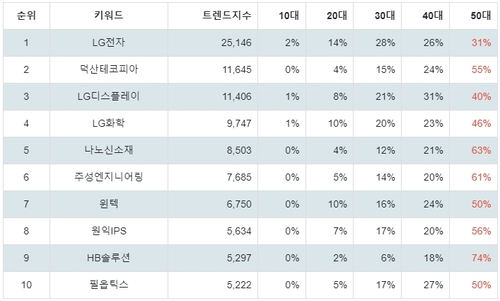 랭키파이 테마별 주식 OLED(유기 발광 다이오드) 부문 트렌드 지수 분석 데이터