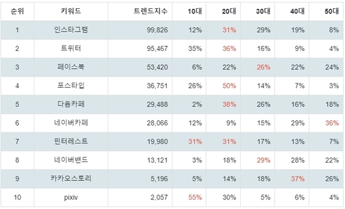 랭키파이 소셜 네트워크 사이트 트렌드 지수 분석 데이터