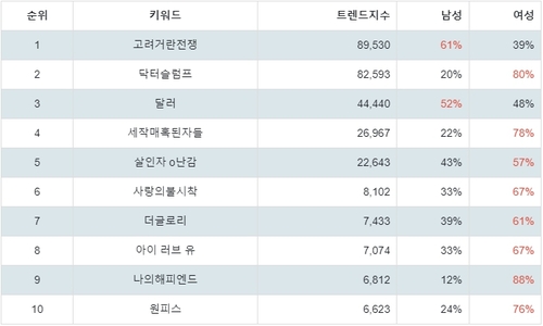 랭키파이 넷플릭스 드라마 트렌드 지수 분석 데이터