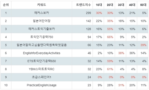 랭키파이 외국어 스테디셀러 트렌드 지수 분석 데이터