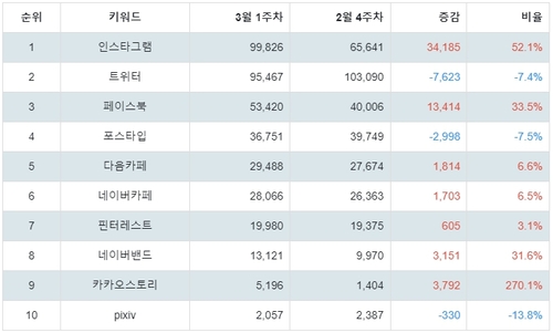 랭키파이 소셜 네트워크 사이트 트렌드 지수 분석 데이터