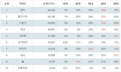 랭키파이 중고 거래 사이트 트렌드 차트