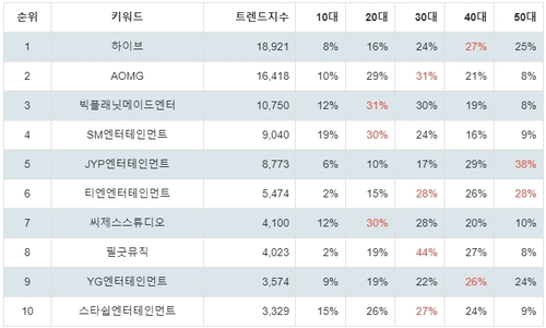 랭키파이 연예기획사 트렌드 지수 분석 데이터