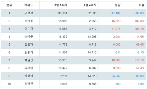 랭키파이 국내 영화 남배우 트렌드 지수 분석 데이터