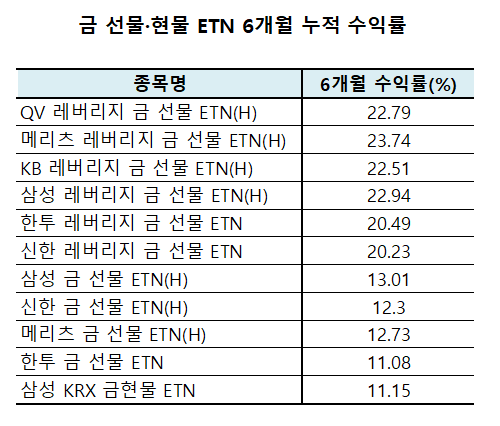 금선물