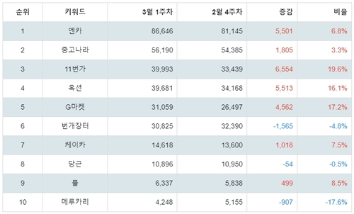 랭키파이 중고 거래 사이트 트렌드 차트