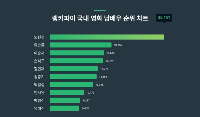 랭키파이 국내 영화 남배우 트렌드 차트