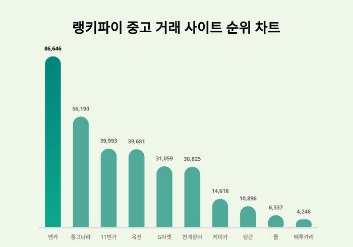 랭키파이 중고 거래 사이트 트렌드 차트