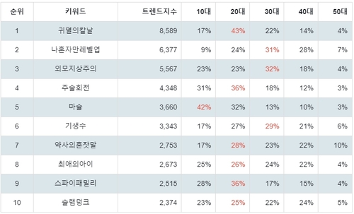 랭키파이 넷플릭스 애니메이션 트렌드 지수 분석 데이터