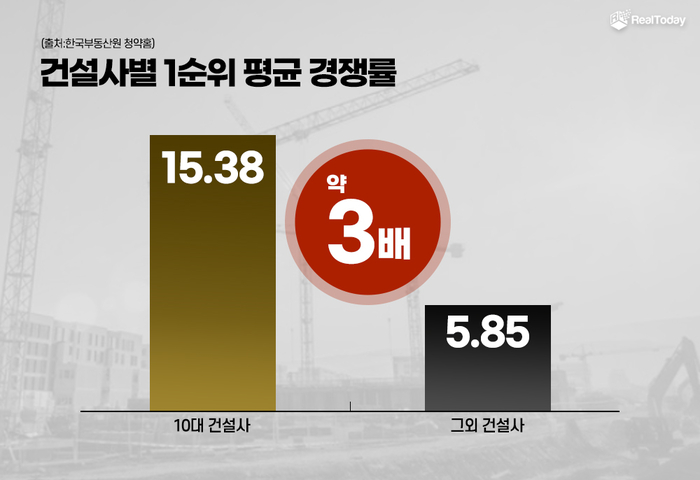 10대 건설사 1순위 경쟁률이 그 외 건설사에 비해 약 3배 높은 것으로 나타났다.