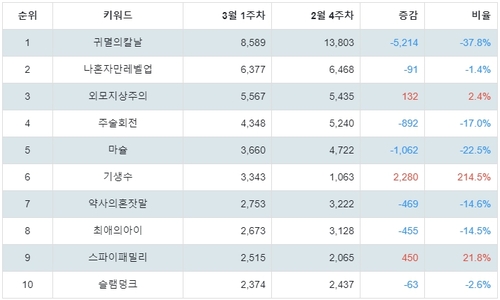 랭키파이 넷플릭스 애니메이션 트렌드 지수 분석 데이터