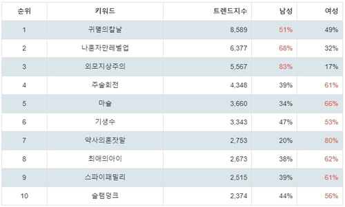 랭키파이 넷플릭스 애니메이션 트렌드 지수 분석 데이터