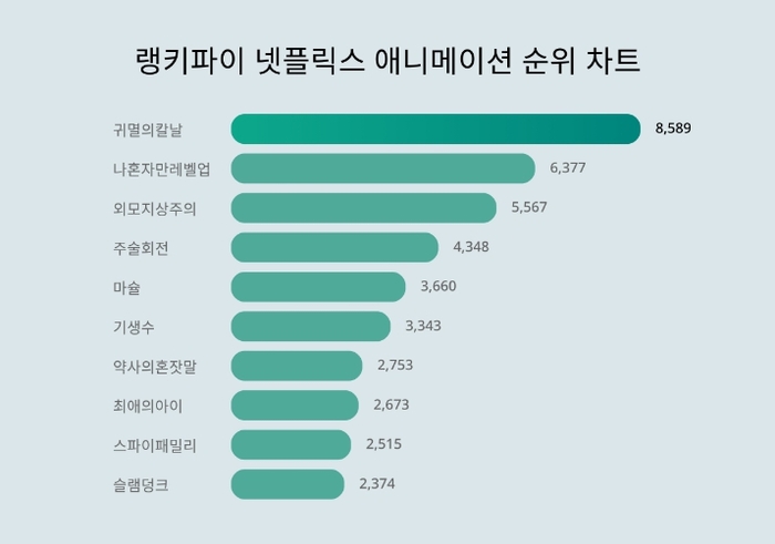 랭키파이 넷플릭스 애니메이션 트렌드 차트