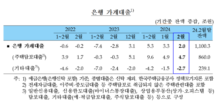 은행 가계대출