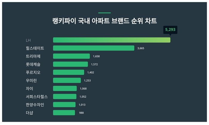 랭키파이 국내 아파트 브랜드 트렌드 차트