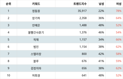 랭키파이 인디음악 가수 트렌드 지수 분석 데이터