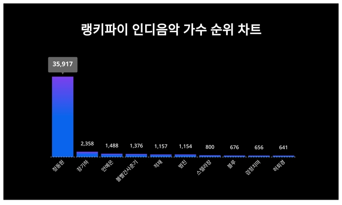 랭키파이 인디음악 가수 트렌드 차트