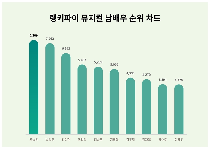 랭키파이 뮤지컬 남배우 트렌드 차트