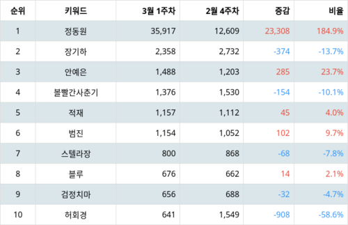 랭키파이 인디음악 가수 트렌드 지수 분석 데이터